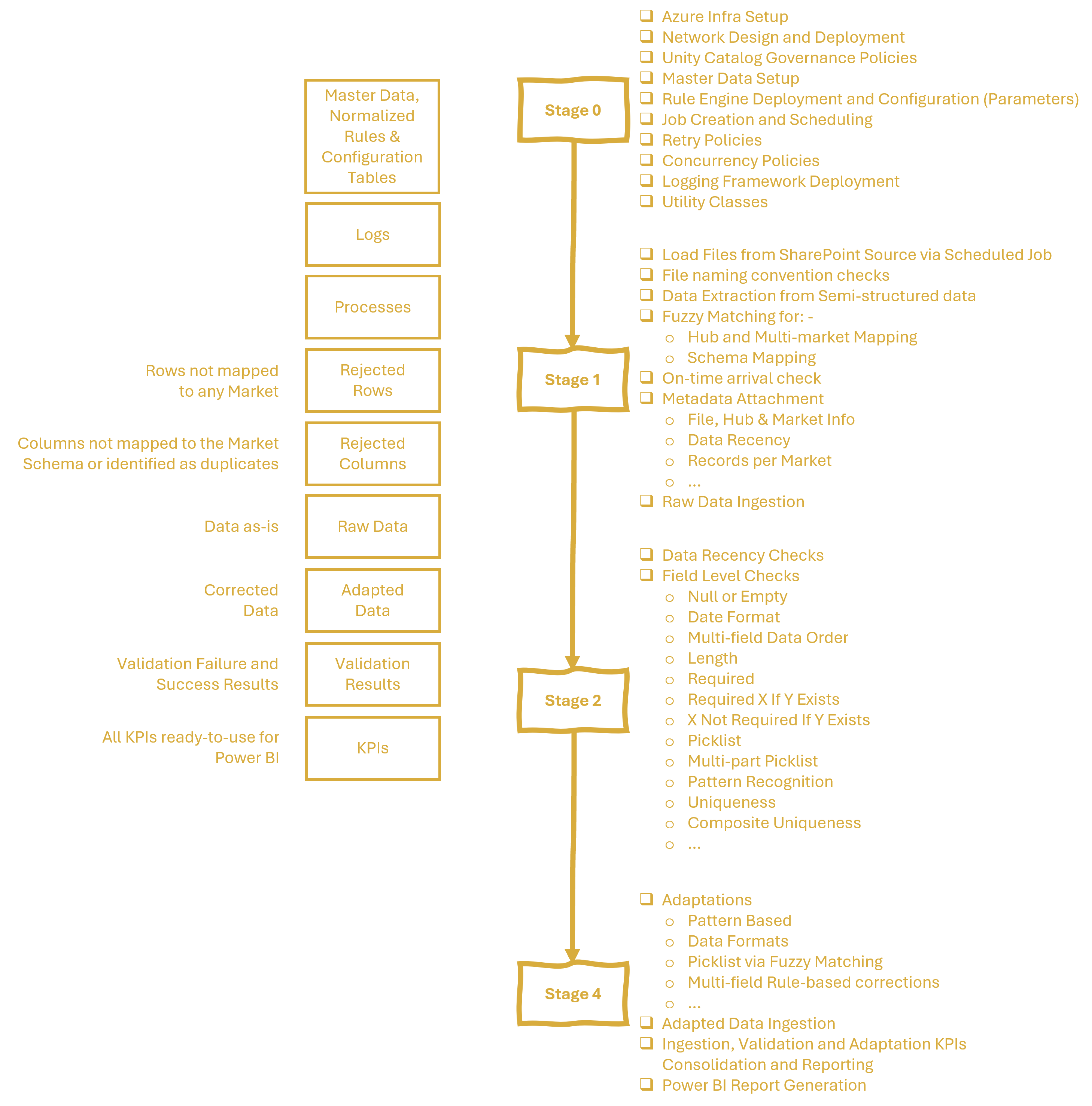 Sales Funnel Data Quality and Adaptation Automation architecture